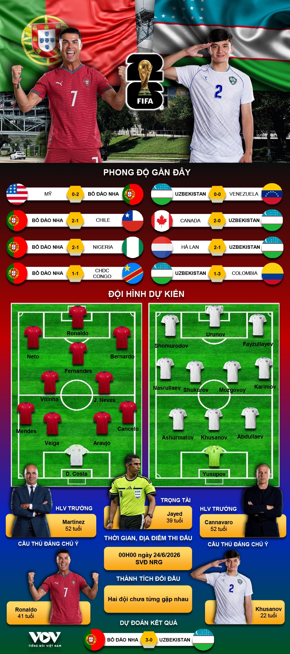 ket qua world cup 2026 hom nay 24-6 cr7 di vao lich su, bo Dao nha thang ap dao hinh anh 12