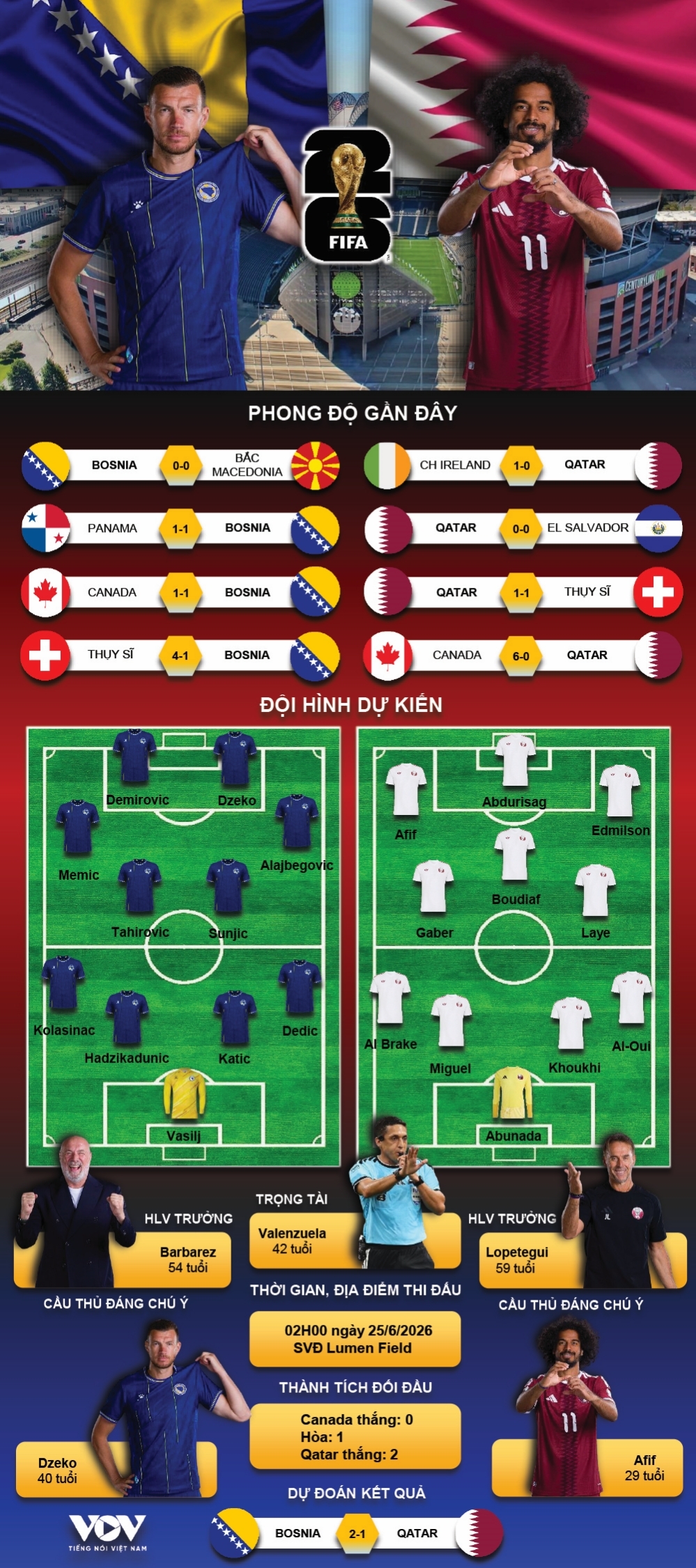 ket qua world cup 2026 hom nay 25 6 Dt bosnia dung truoc co hoi lich su hinh anh 4