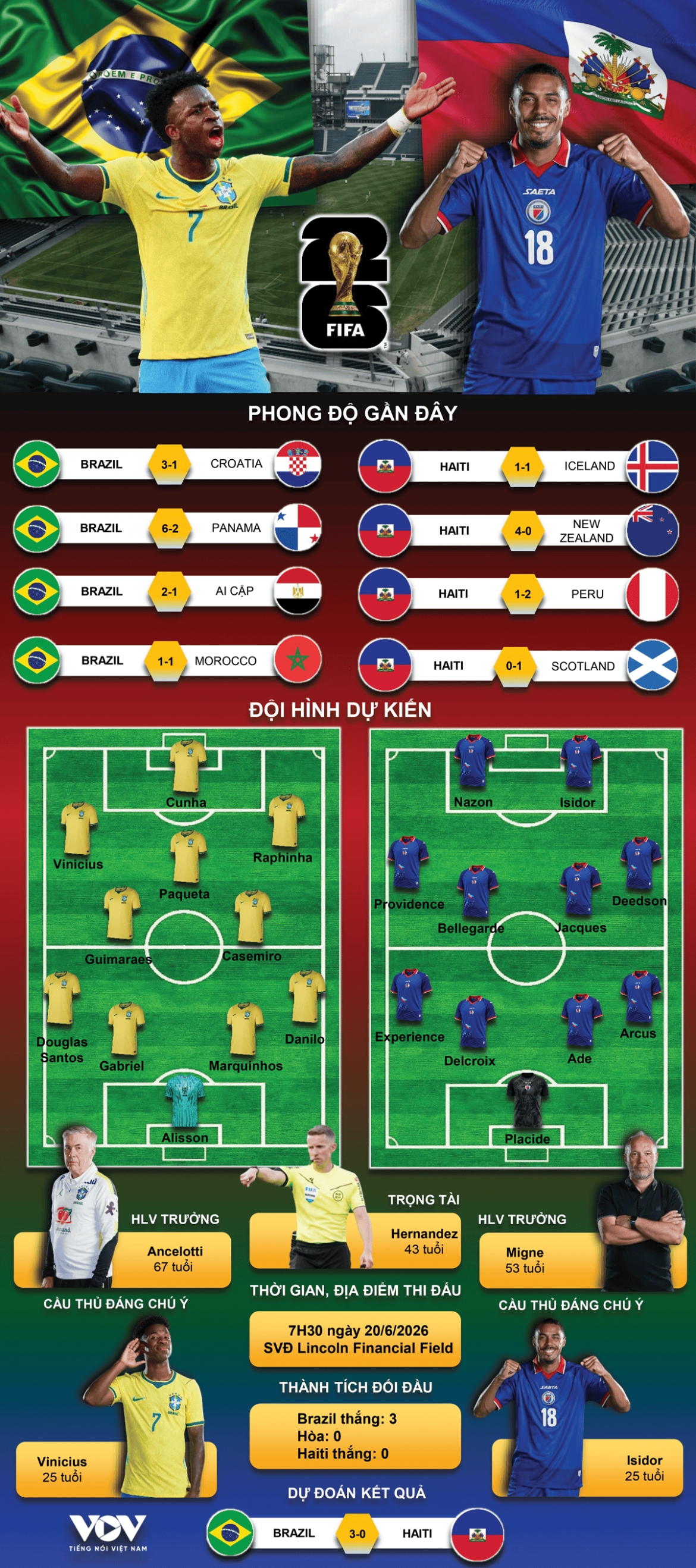 du doan ket qua va doi hinh ra san tran brazil vs haiti bang c world cup 2026 hinh anh 1