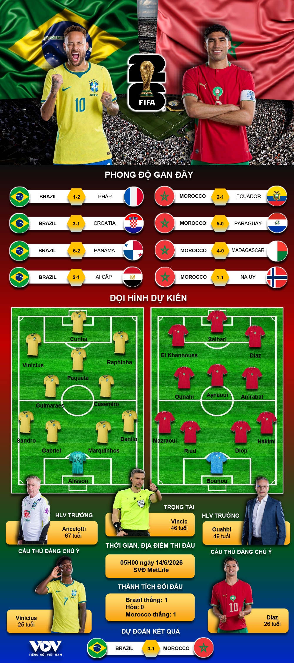 ket qua bang c world cup 2026 hom nay 14-6 vinicius junior lap sieu pham cuu roi selecao hinh anh 10