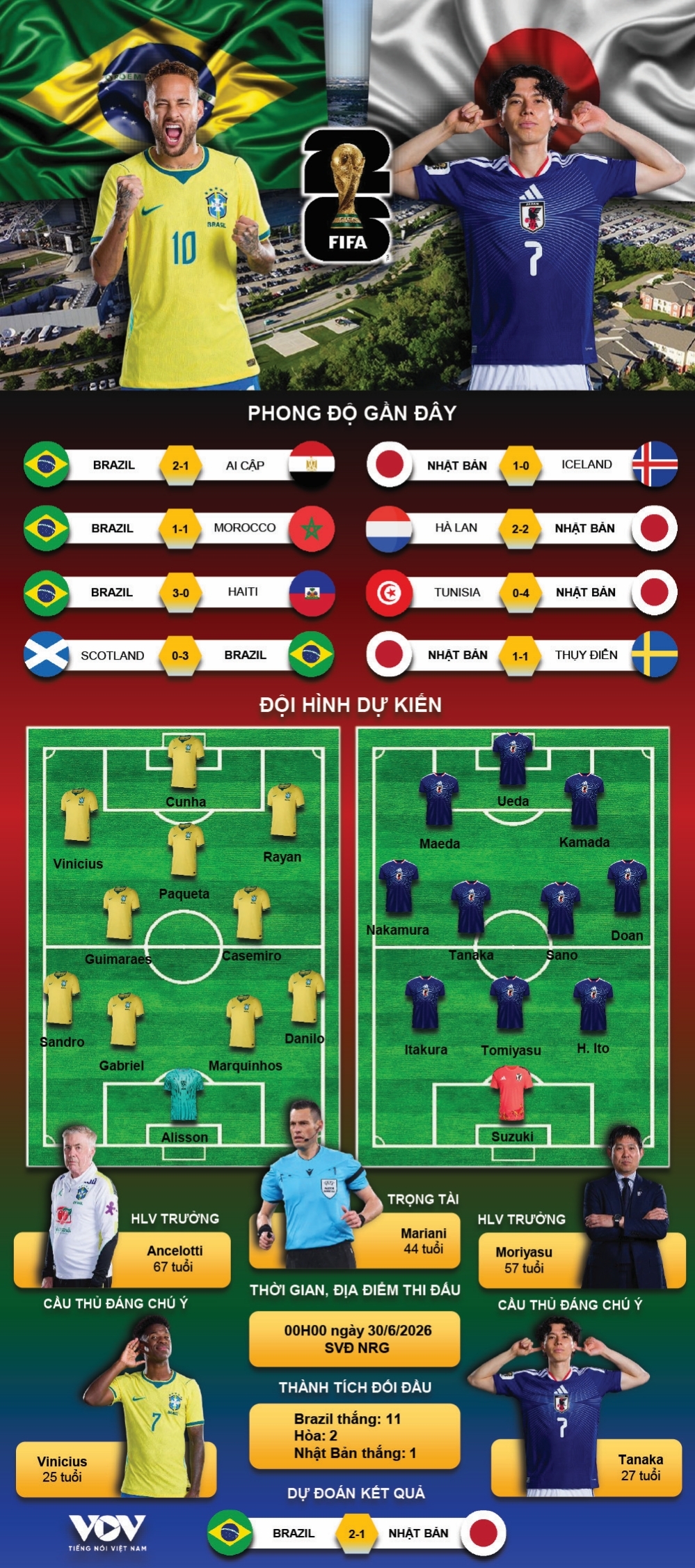 ket qua world cup 2026 hom nay 30-6 brazil nguoc dong kich tinh loai nhat ban hinh anh 15