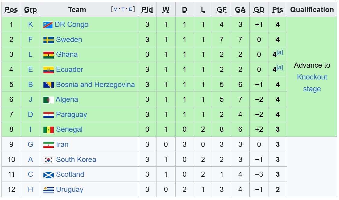 Diem danh 8 doi dung thu 3 gianh ve di tiep o world cup 2026 hinh anh 2