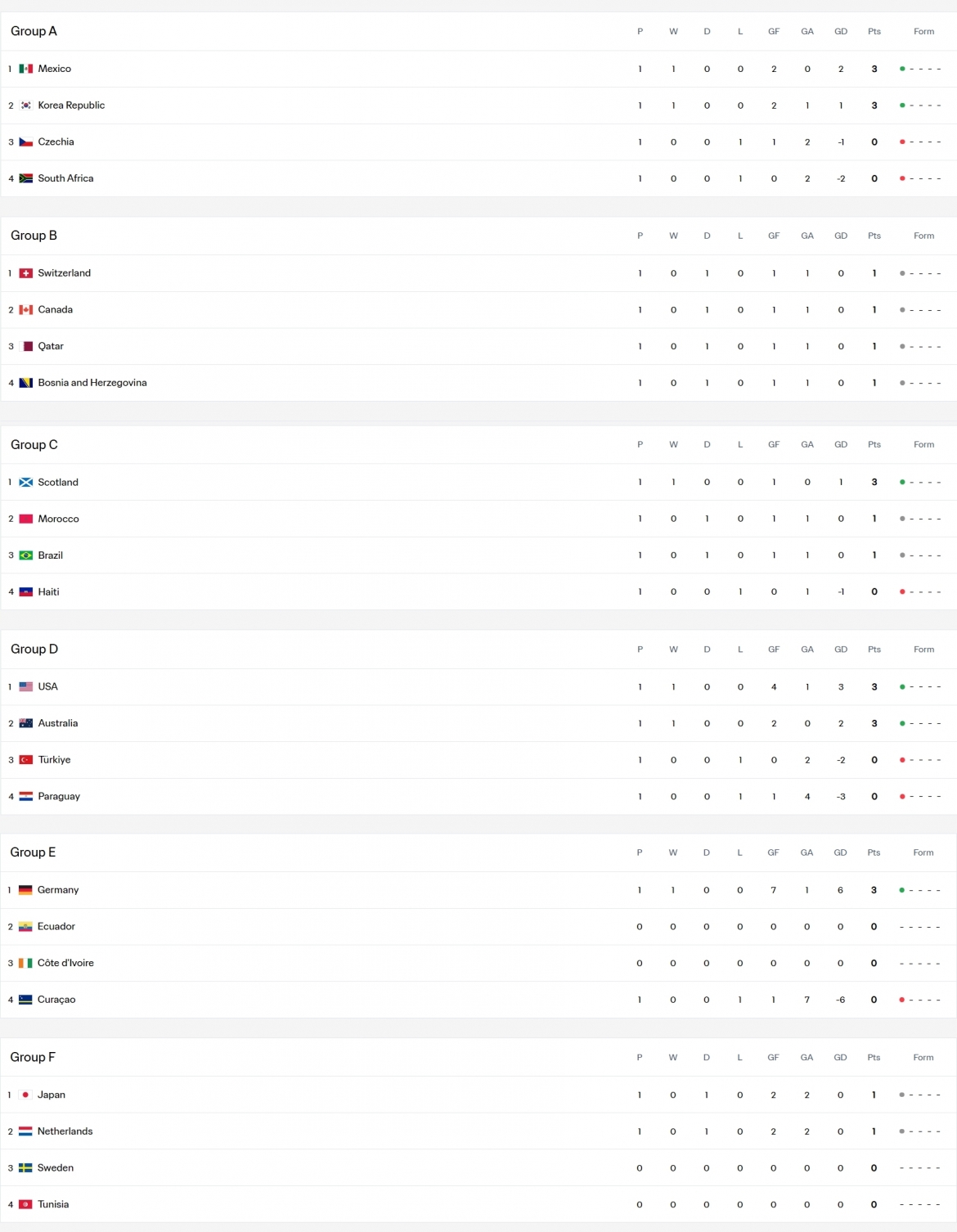 bang xep hang world cup 2026 moi nhat Duc thi uy suc manh, nhat ban gay an tuong hinh anh 3