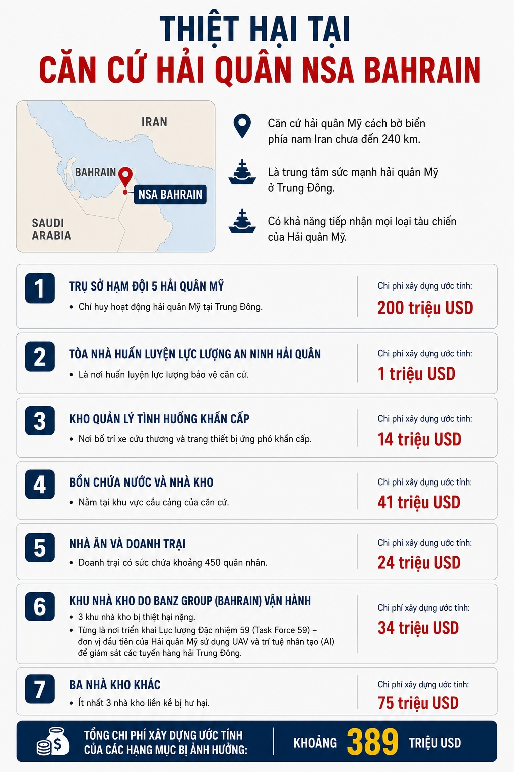 my tinh toan lai the tran trung Dong sau thiet hai tai can cu o bahrain hinh anh 2