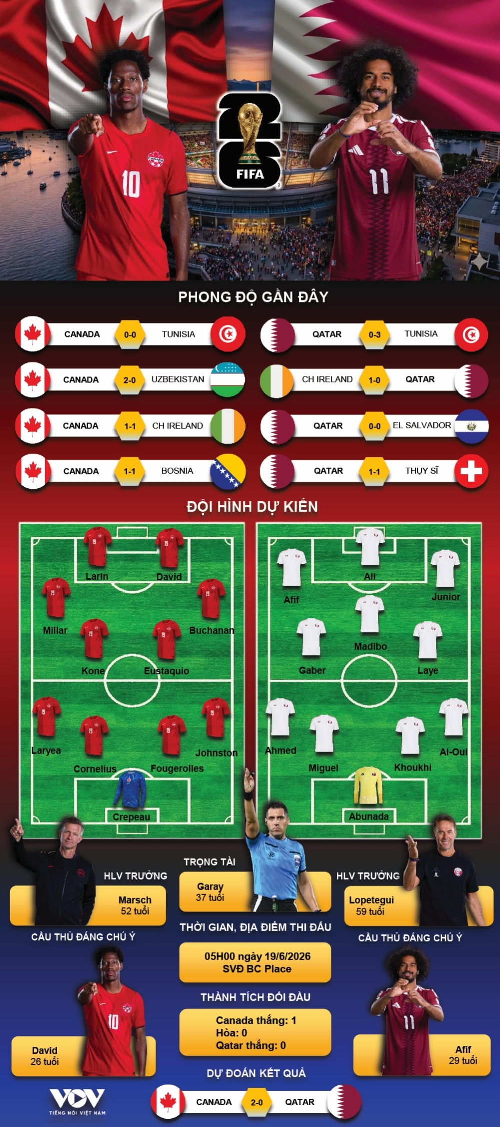 ket qua world cup 2026 bang b Dt canada co chien thang lich su hinh anh 4