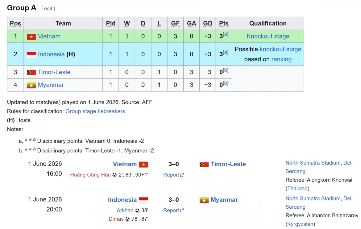 bang xep hang u19 Dong nam A 2026 moi nhat u19 viet nam dan dau hinh anh 1