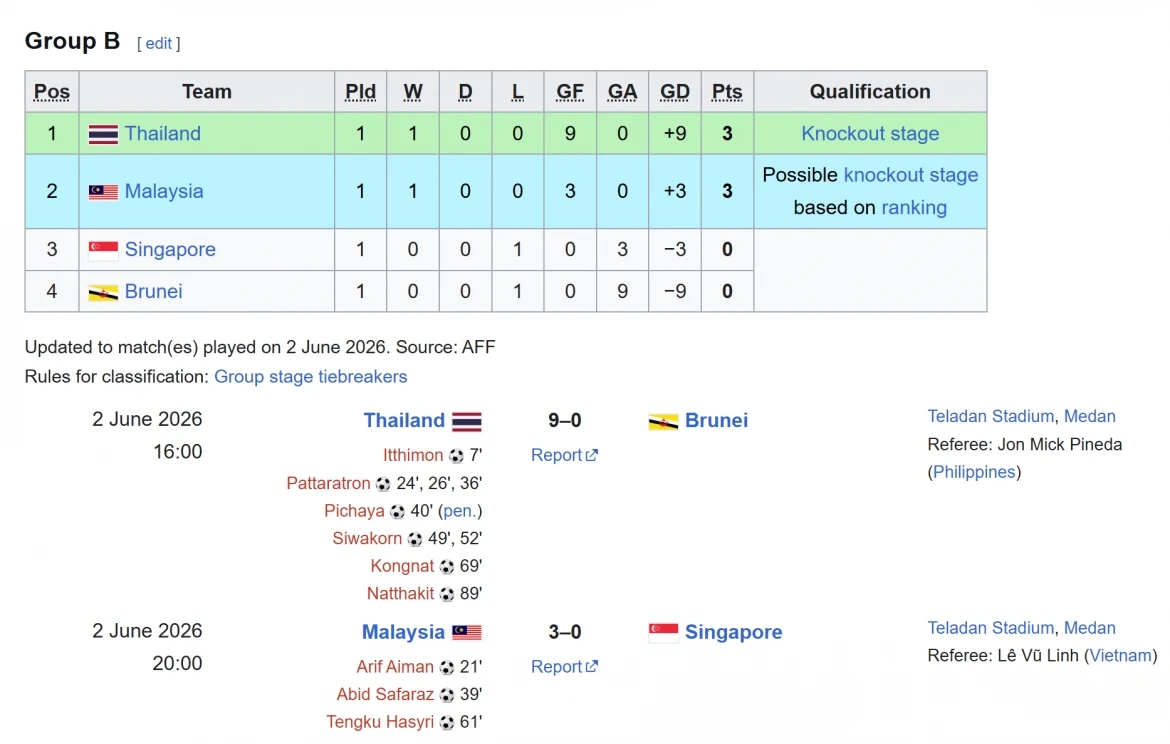 bang xep hang u19 Dong nam A 2026 moi nhat u19 viet nam dan dau hinh anh 2