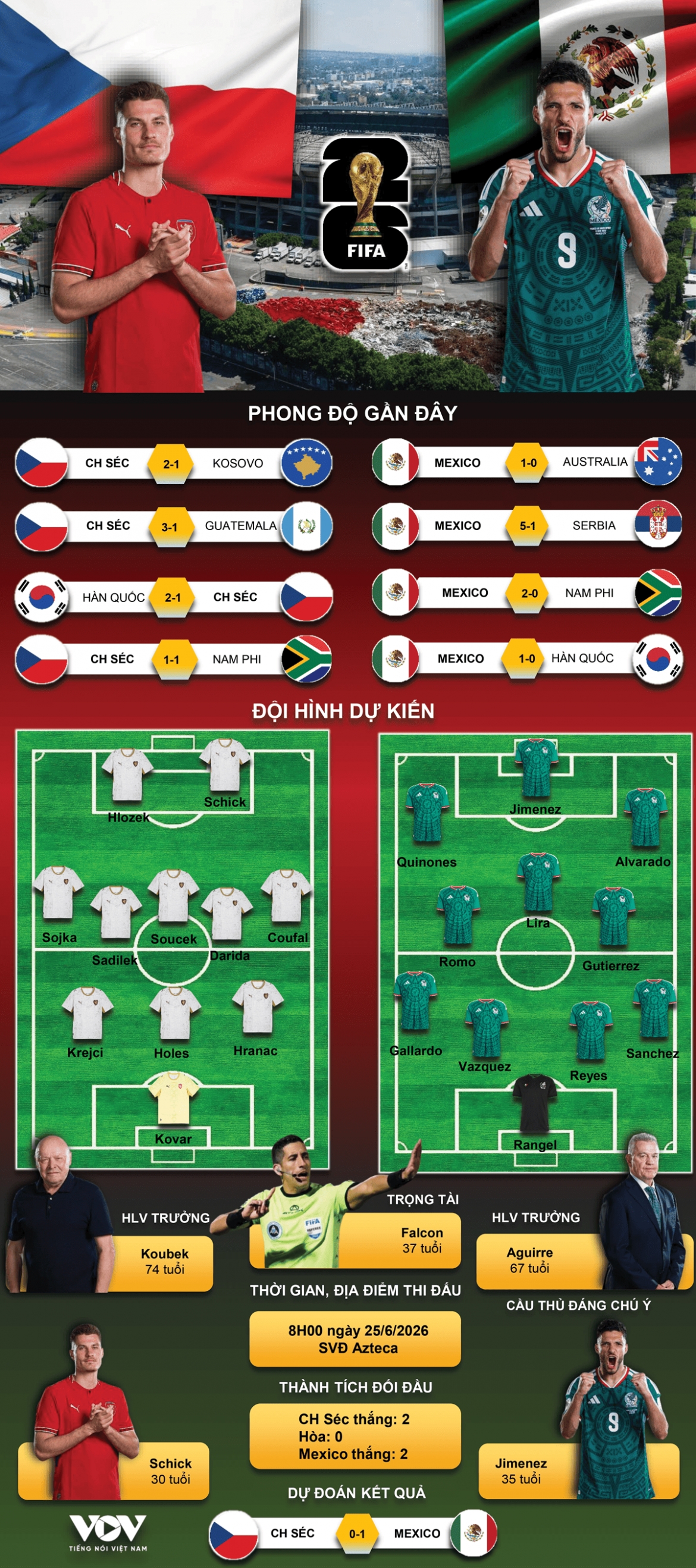 du doan ket qua va doi hinh ra san tran ch sec vs mexico bang a world cup 2026 hinh anh 1