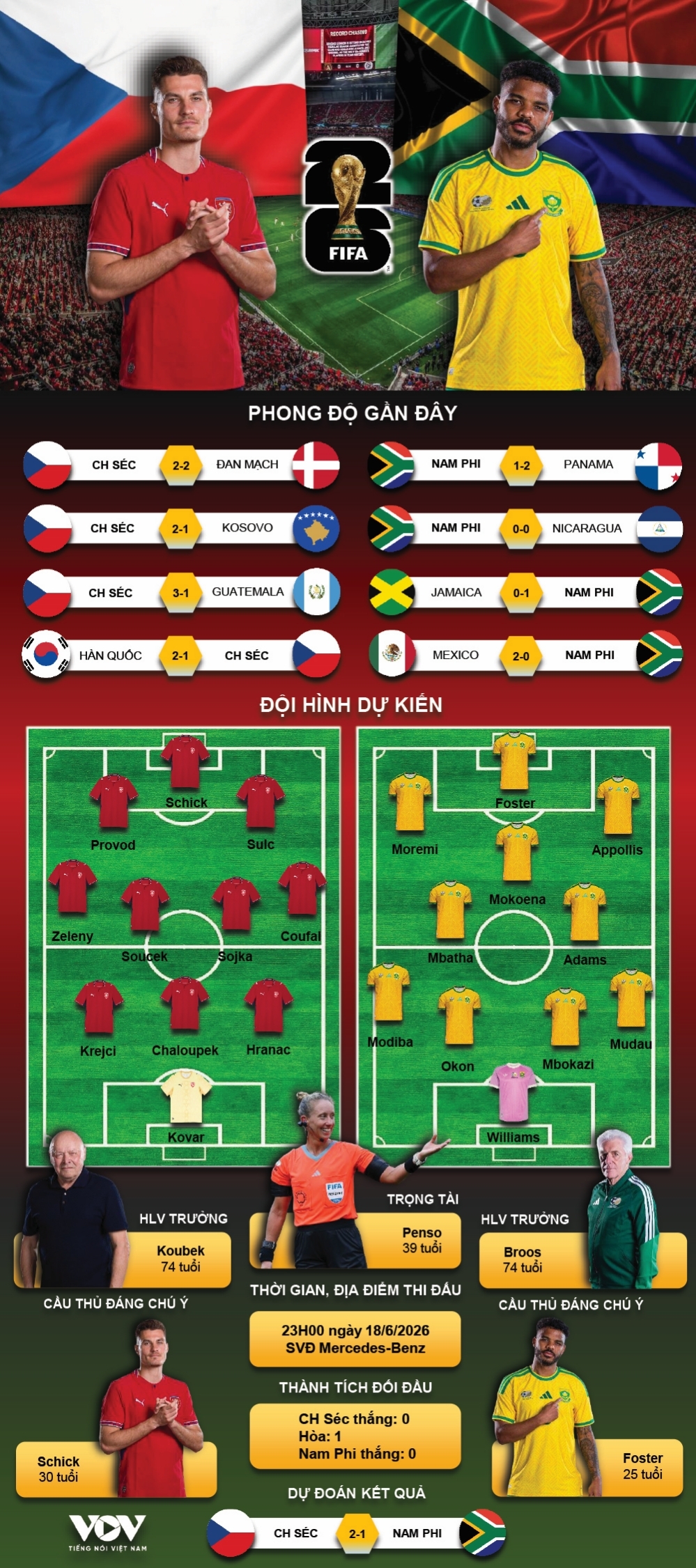 ket qua world cup 2026 rang sang 19-6 ch sec chia diem kich tinh cung nam phi hinh anh 2
