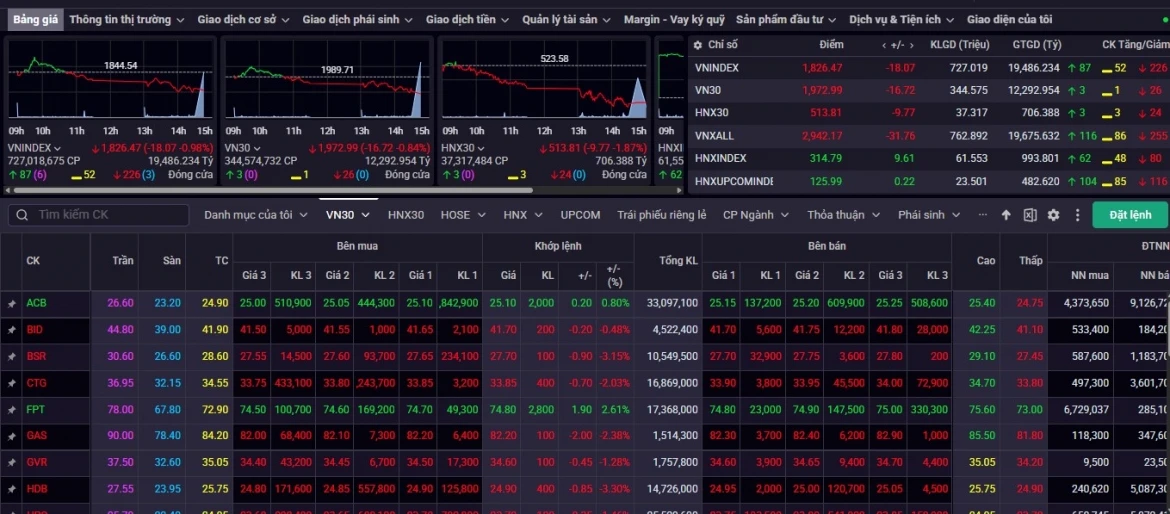 nhan dinh chung khoan 3 6 vn-index co the kiem dinh vung thap hon quanh 1.810 hinh anh 1