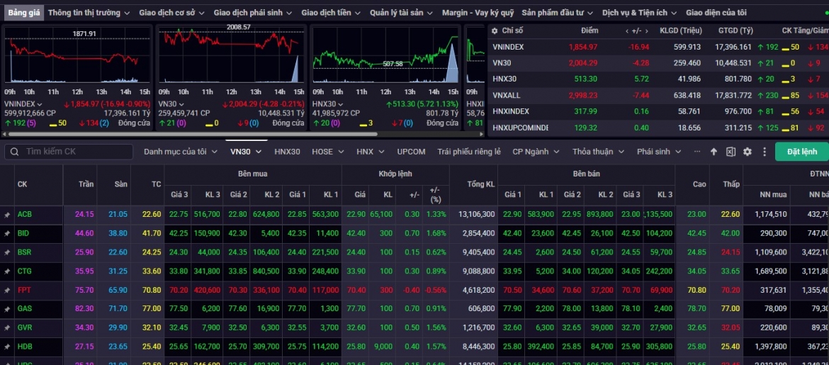 nhan dinh chung khoan 30 6 vn-index giu moc 1.850, ky vong huong len vung 1.900 hinh anh 1