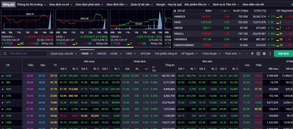 nhan dinh chung khoan 4 6 vn-index tiep tuc kiem dinh vung ho tro gan 1.810-1.820 hinh anh 1
