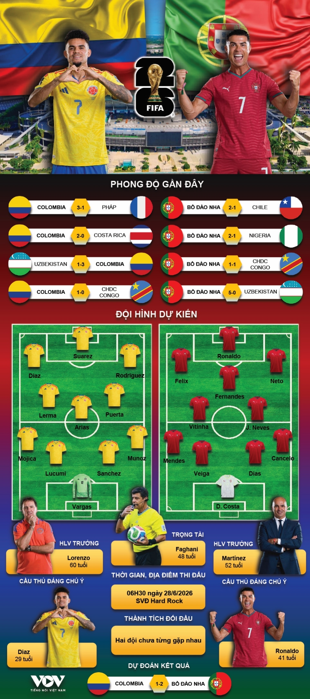 du doan ket qua va doi hinh ra san tran colombia vs bo Dao nha world cup 2026 hinh anh 1