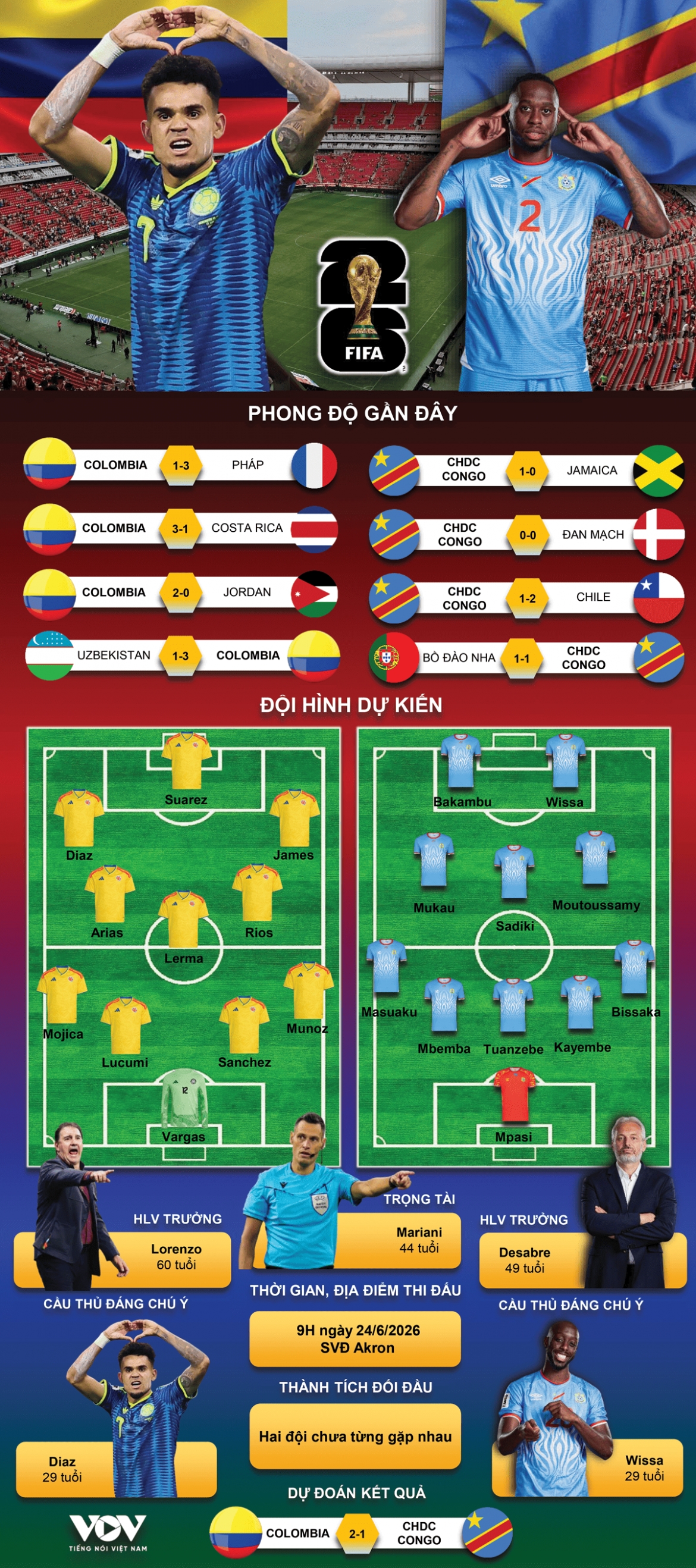 ket qua world cup 2026 hom nay 24 6 colombia thang chdc congo de gianh ve di tiep hinh anh 5