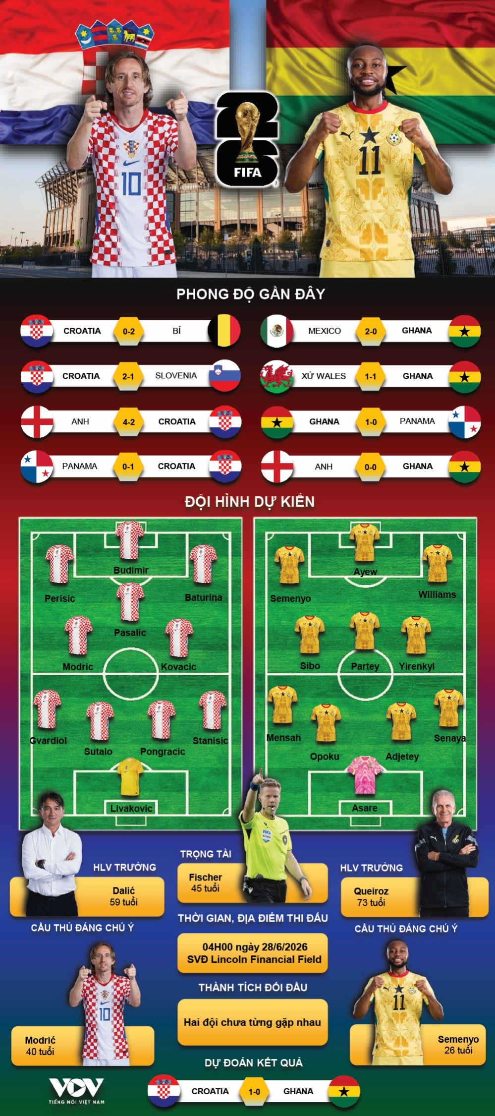 du doan ket qua va doi hinh ra san tran croatia vs ghana bang l world cup 2026 hinh anh 1