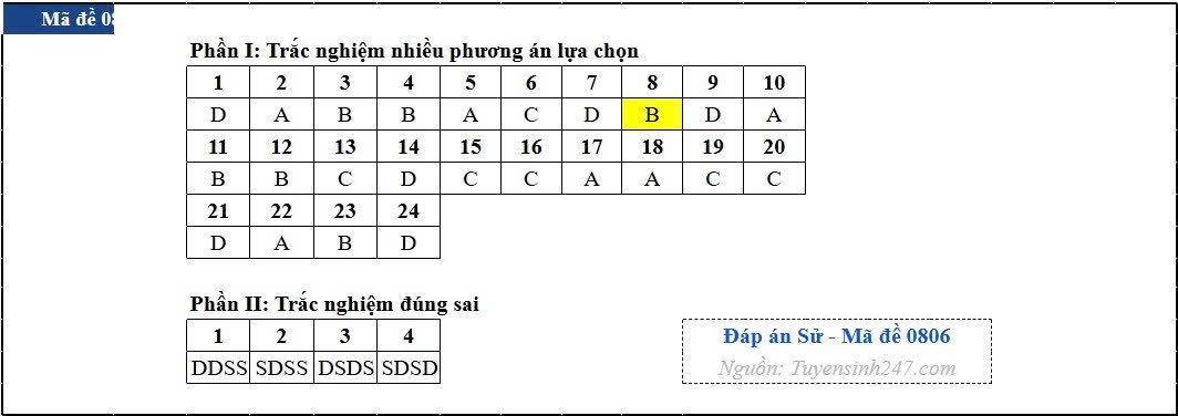 Dap an toan bo 48 ma de thi mon lich su ky thi tot nghiep thpt 2026 hinh anh 6