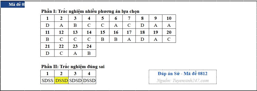 Dap an toan bo 48 ma de thi mon lich su ky thi tot nghiep thpt 2026 hinh anh 12