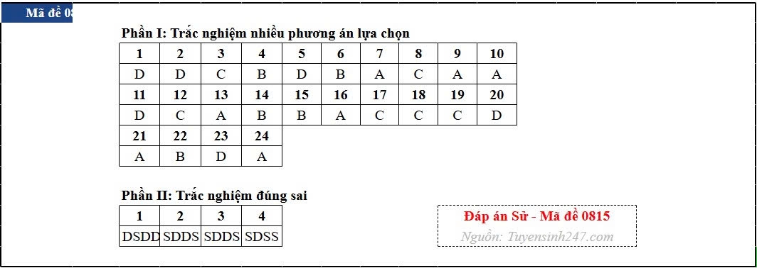 Dap an toan bo 48 ma de thi mon lich su ky thi tot nghiep thpt 2026 hinh anh 15
