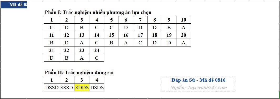 Dap an toan bo 48 ma de thi mon lich su ky thi tot nghiep thpt 2026 hinh anh 16