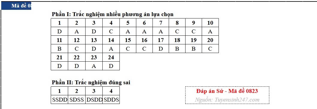 Dap an toan bo 48 ma de thi mon lich su ky thi tot nghiep thpt 2026 hinh anh 23