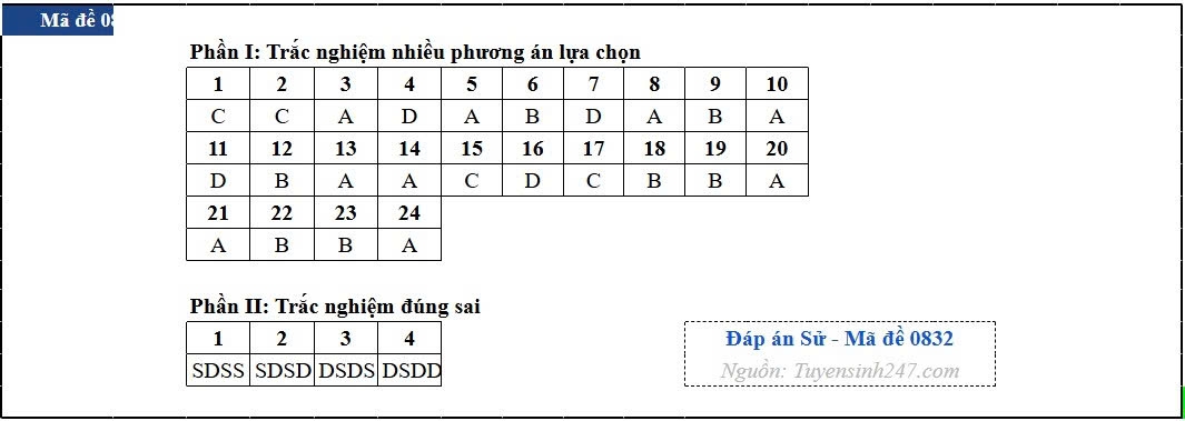 Dap an toan bo 48 ma de thi mon lich su ky thi tot nghiep thpt 2026 hinh anh 32