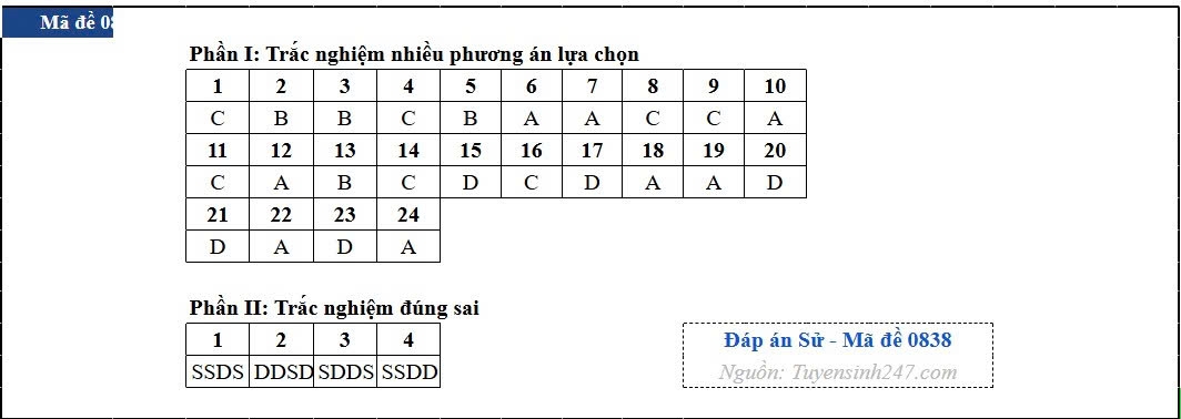 Dap an toan bo 48 ma de thi mon lich su ky thi tot nghiep thpt 2026 hinh anh 38