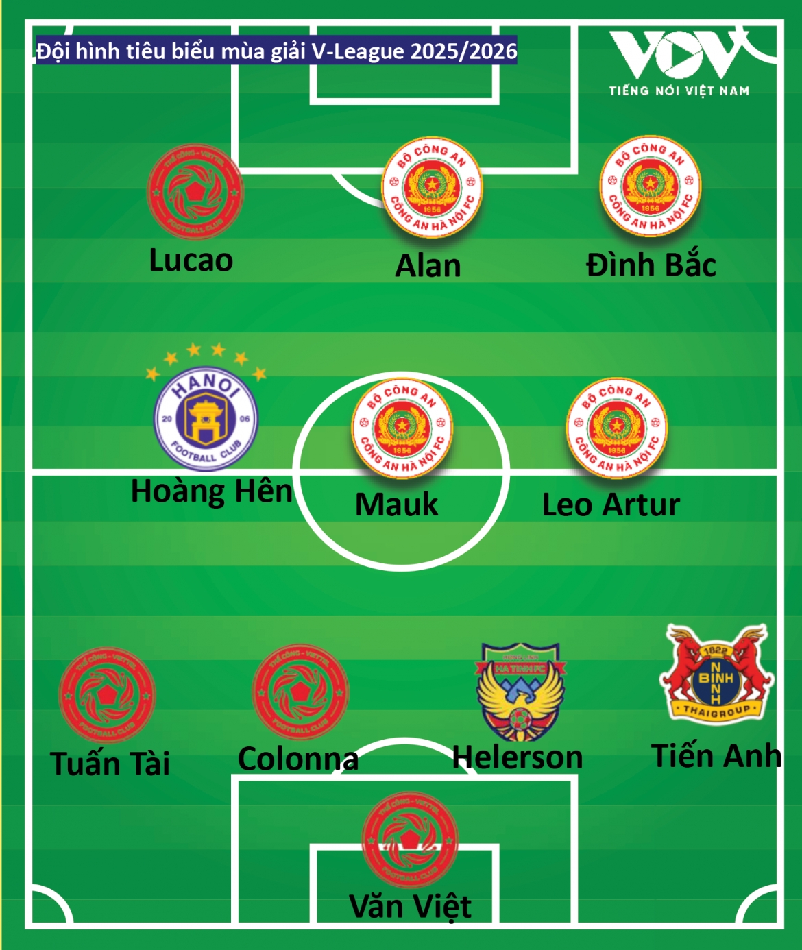 Doi hinh tieu bieu v-league 2025 2026 clb cahn va the cong viettel ap dao hinh anh 2