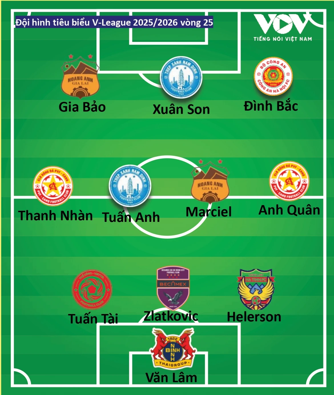 Doi hinh tieu bieu vong 25 v-league xuan son tro lai, dau an hagl hinh anh 2
