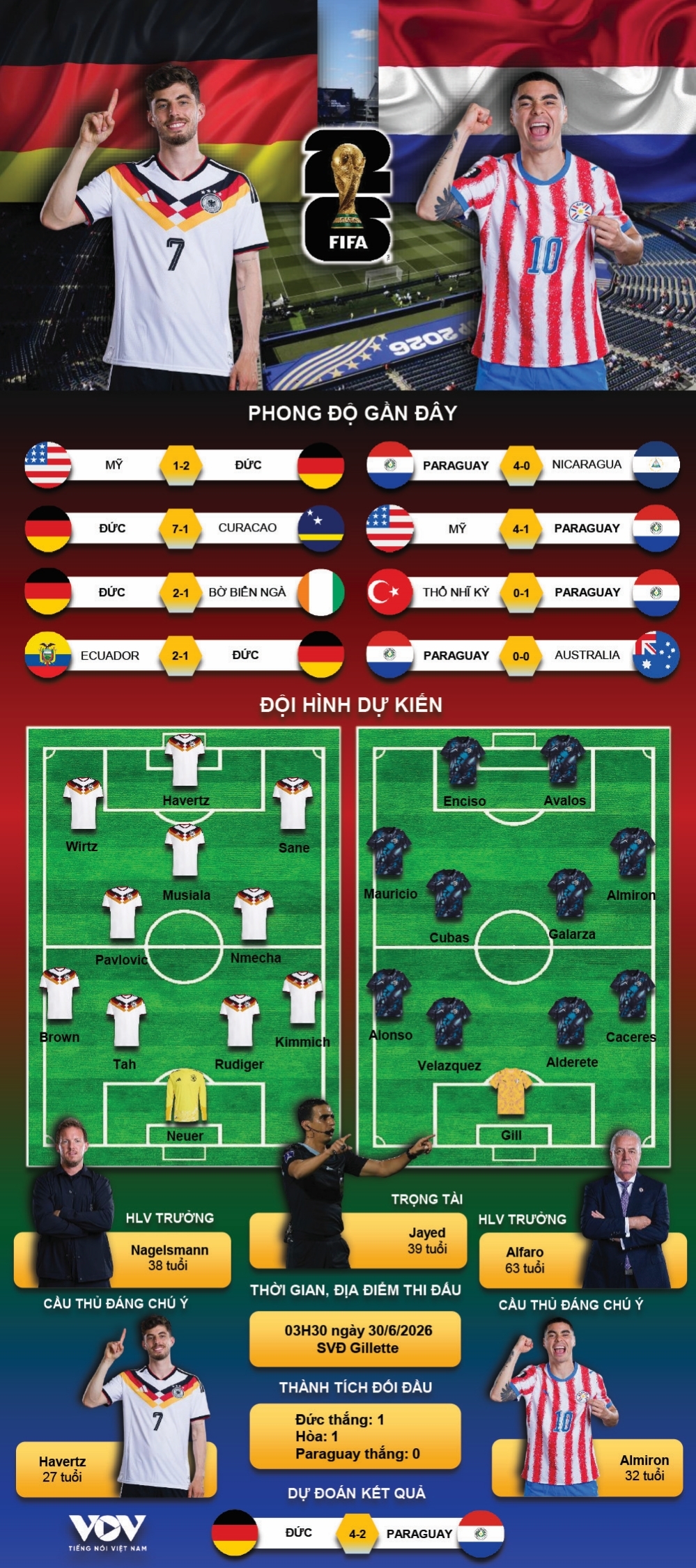 ket qua world cup 2026 hom nay 30 6 Dt Duc bi paraguay loai tren cham luan luu hinh anh 3