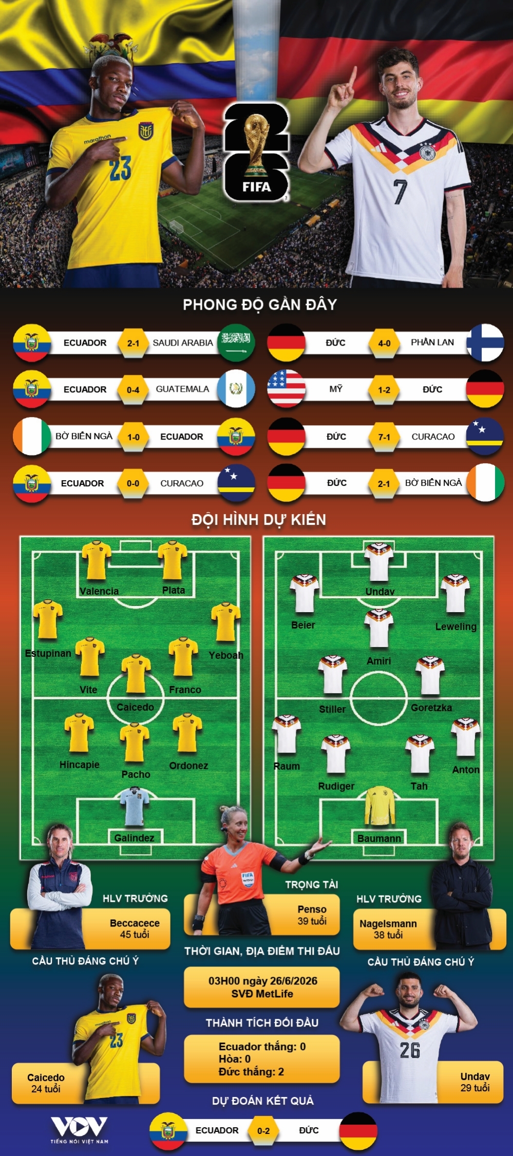 du doan ket qua va doi hinh ra san tran ecuador vs Duc bang e world cup 2026 hinh anh 1