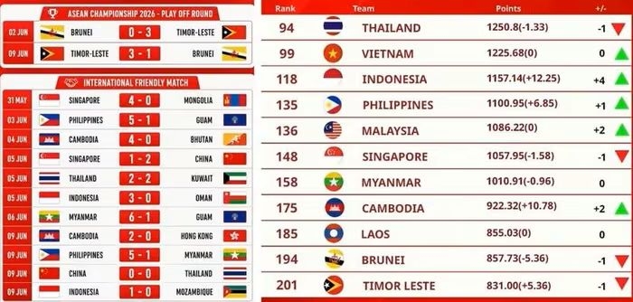 vietnam hold firm in world s top 100 despite skipping june fifa days picture 1