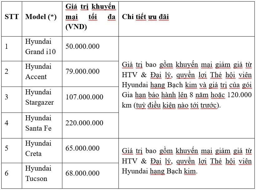 hyundai thanh cong uu dai cao nhat toi 220 trieu dong cho xe hyundai chao worldcup hinh anh 1