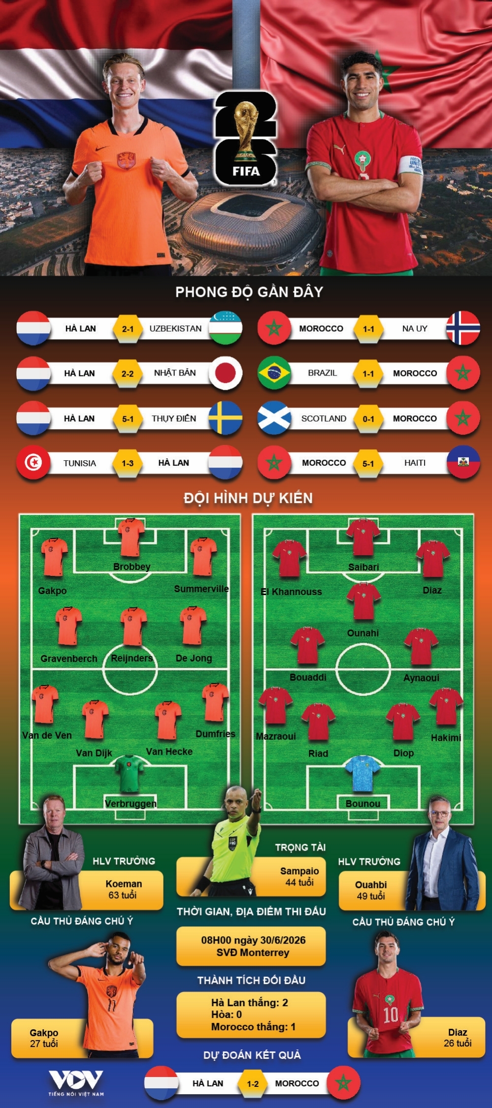 du doan ket qua va doi hinh ra san tran ha lan vs morocco world cup 2026 hinh anh 1
