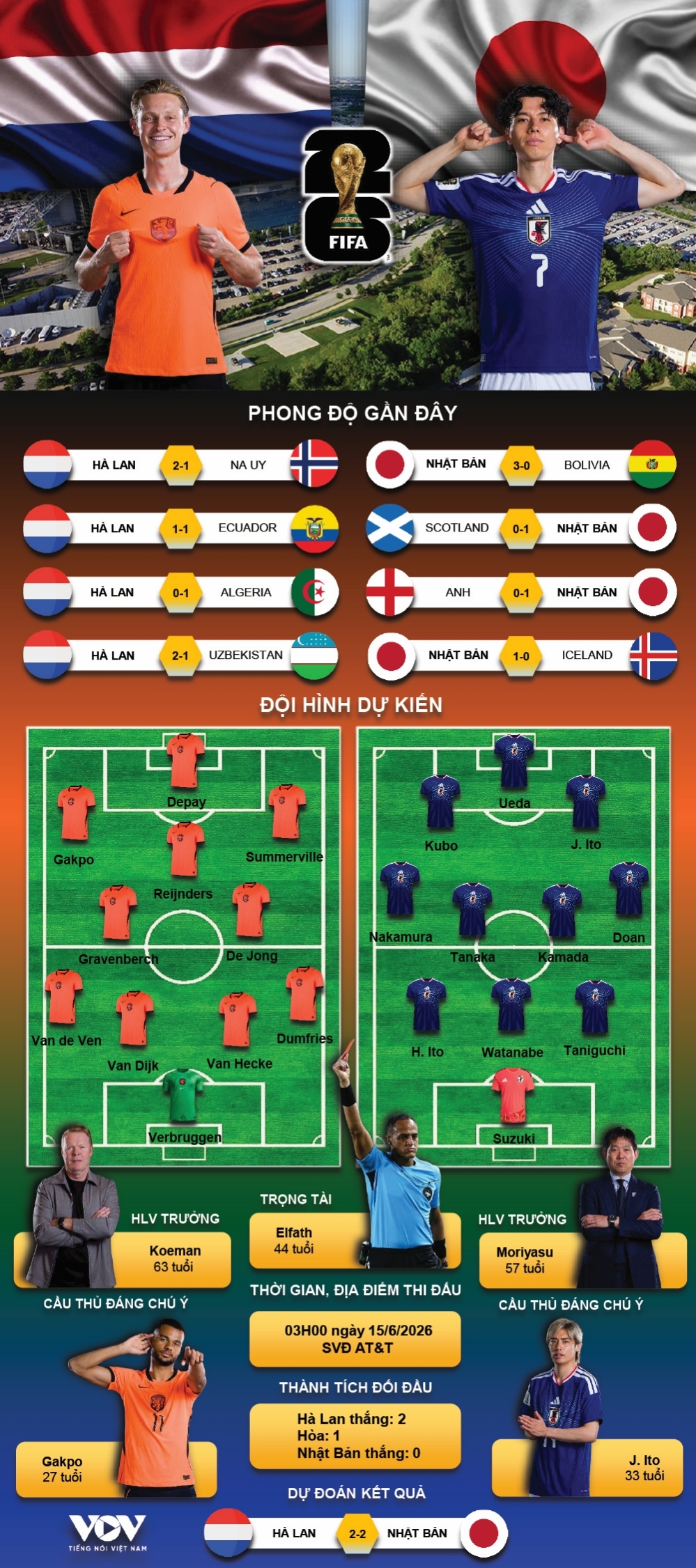 ket qua world cup hom nay 15 6 nhat ban hoa kich tinh ha lan hinh anh 11