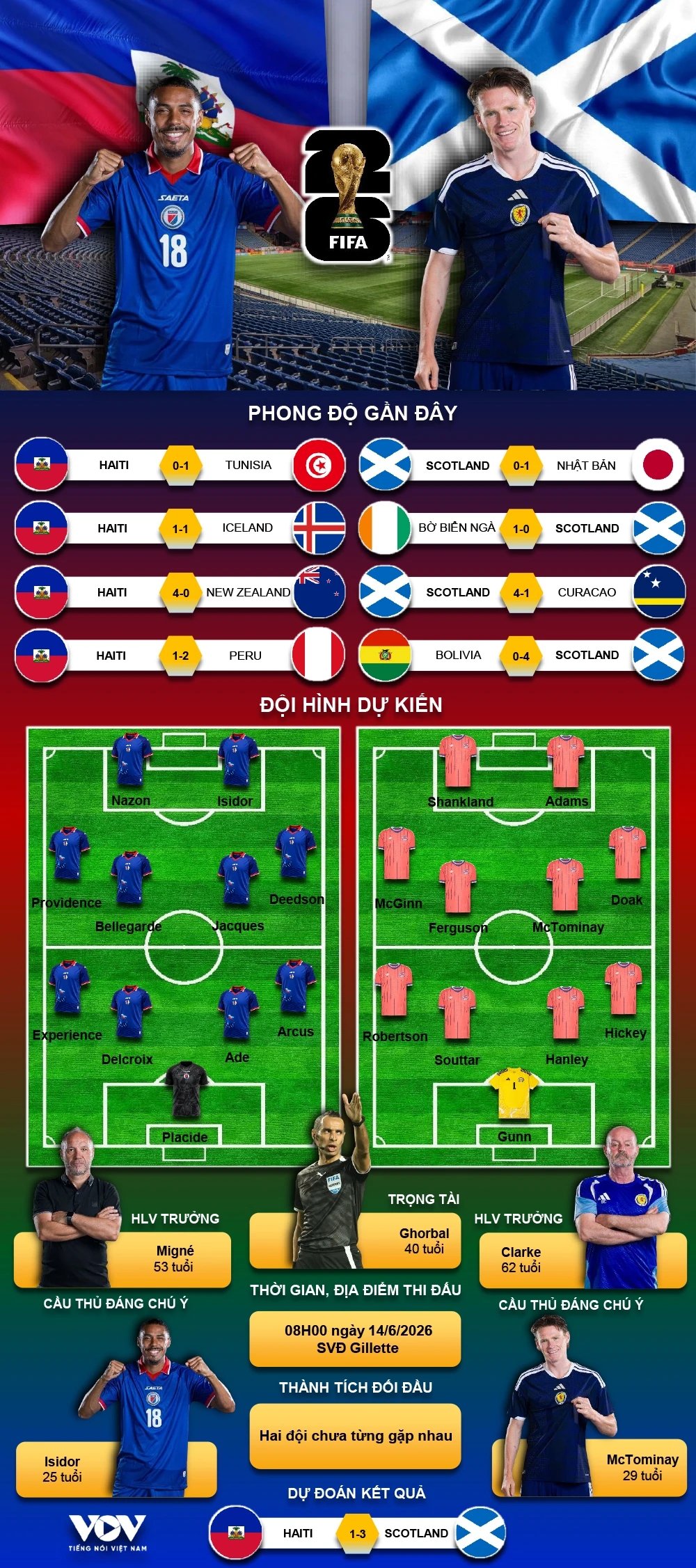 du doan ket qua va doi hinh ra san tran haiti vs scotland bang c world cup 2026 hinh anh 1