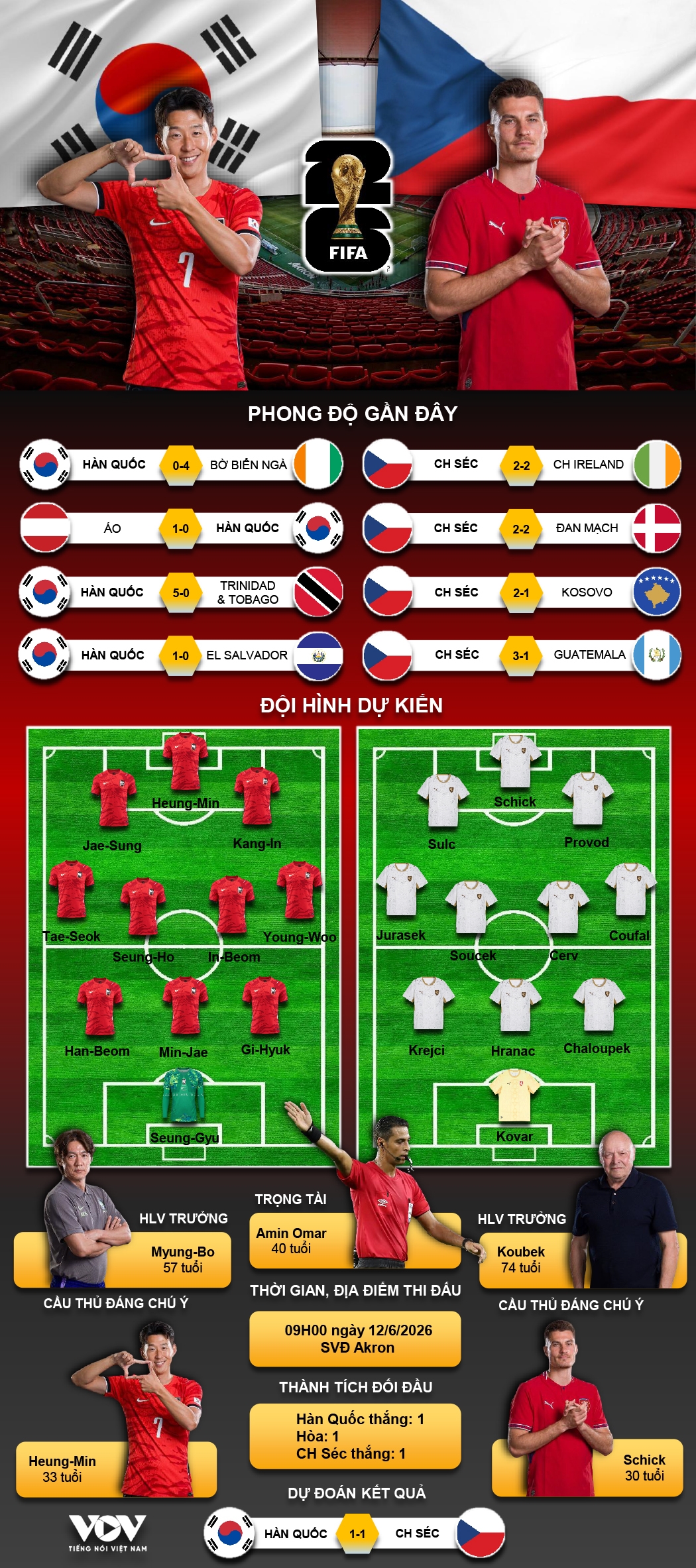 ket qua bang a world cup 2026 ngay 12 6 han quoc nguoc dong man nhan truoc ch sec hinh anh 11