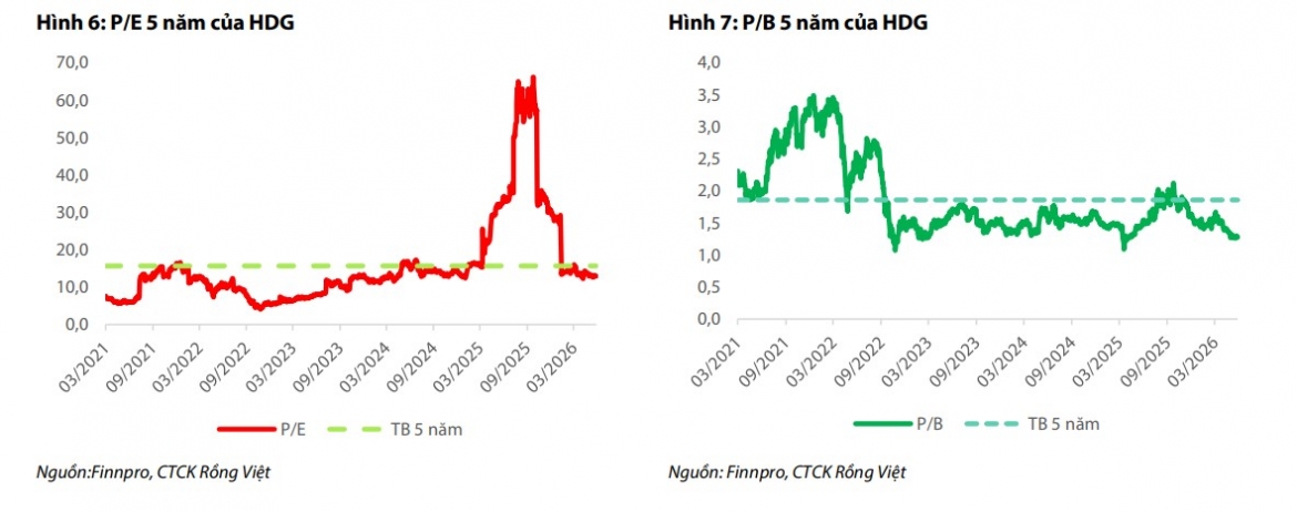mot so co phieu can quan tam ngay 29 6 co hoi dau tu tiem nang voi hdg va fpt hinh anh 1