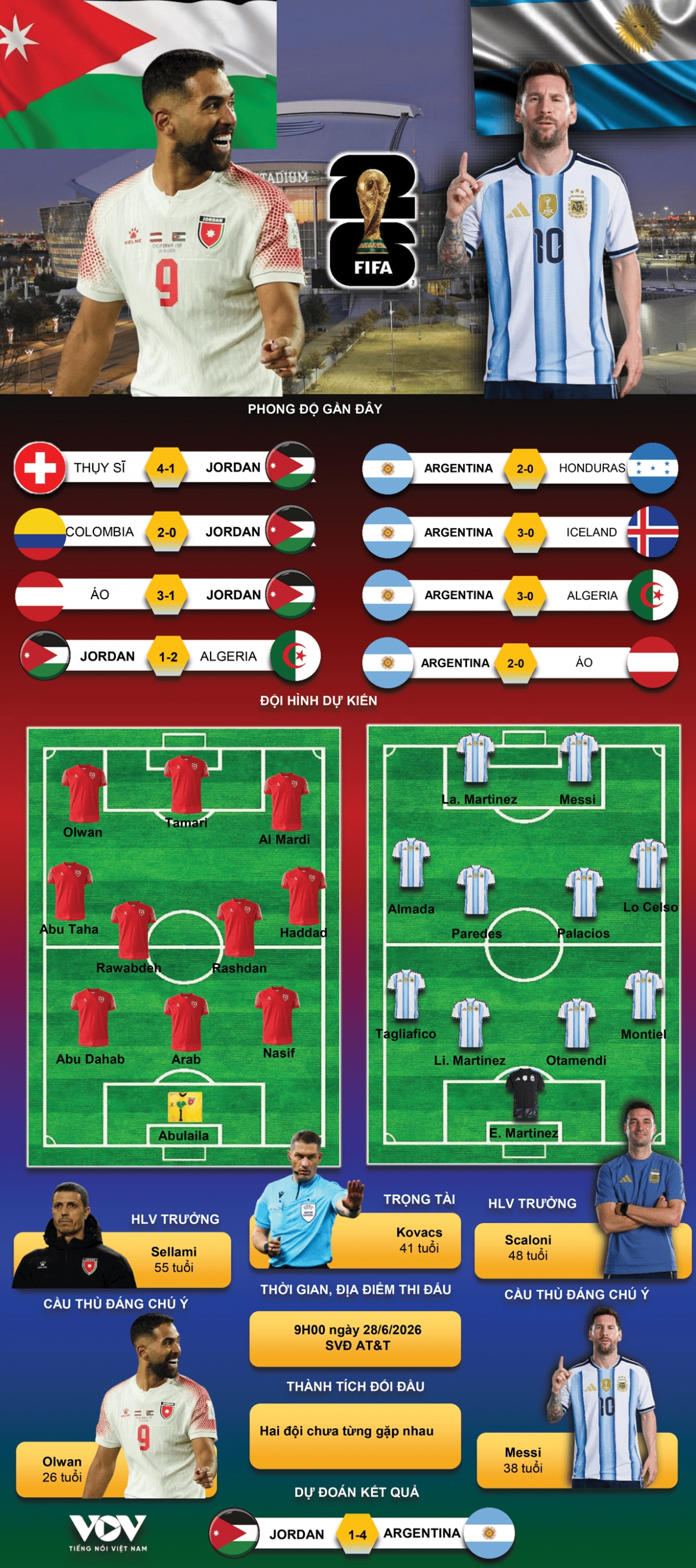 du doan ket qua va doi hinh ra san tran jordan vs argentina bang j world cup 2026 hinh anh 1