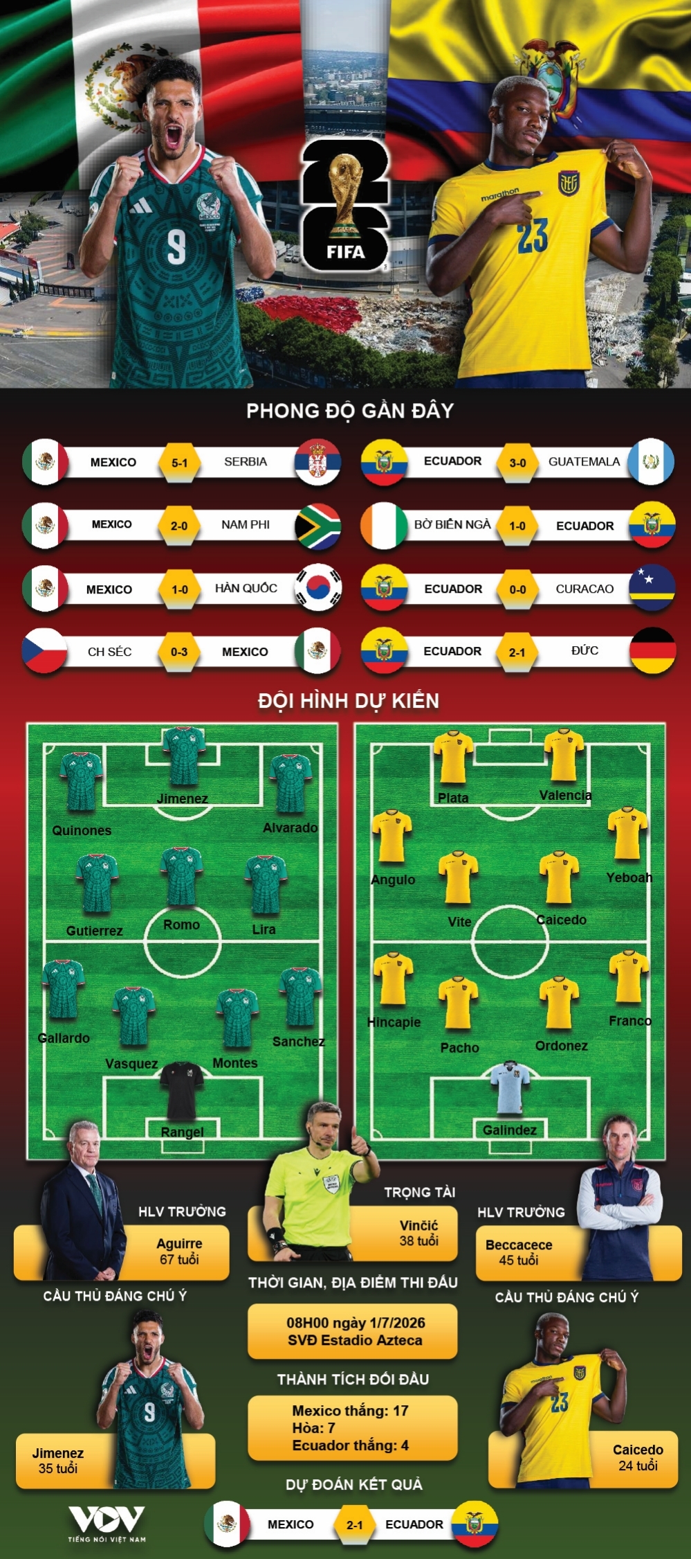 du doan ket qua va doi hinh ra san tran mexico vs ecuador world cup 2026 hinh anh 1