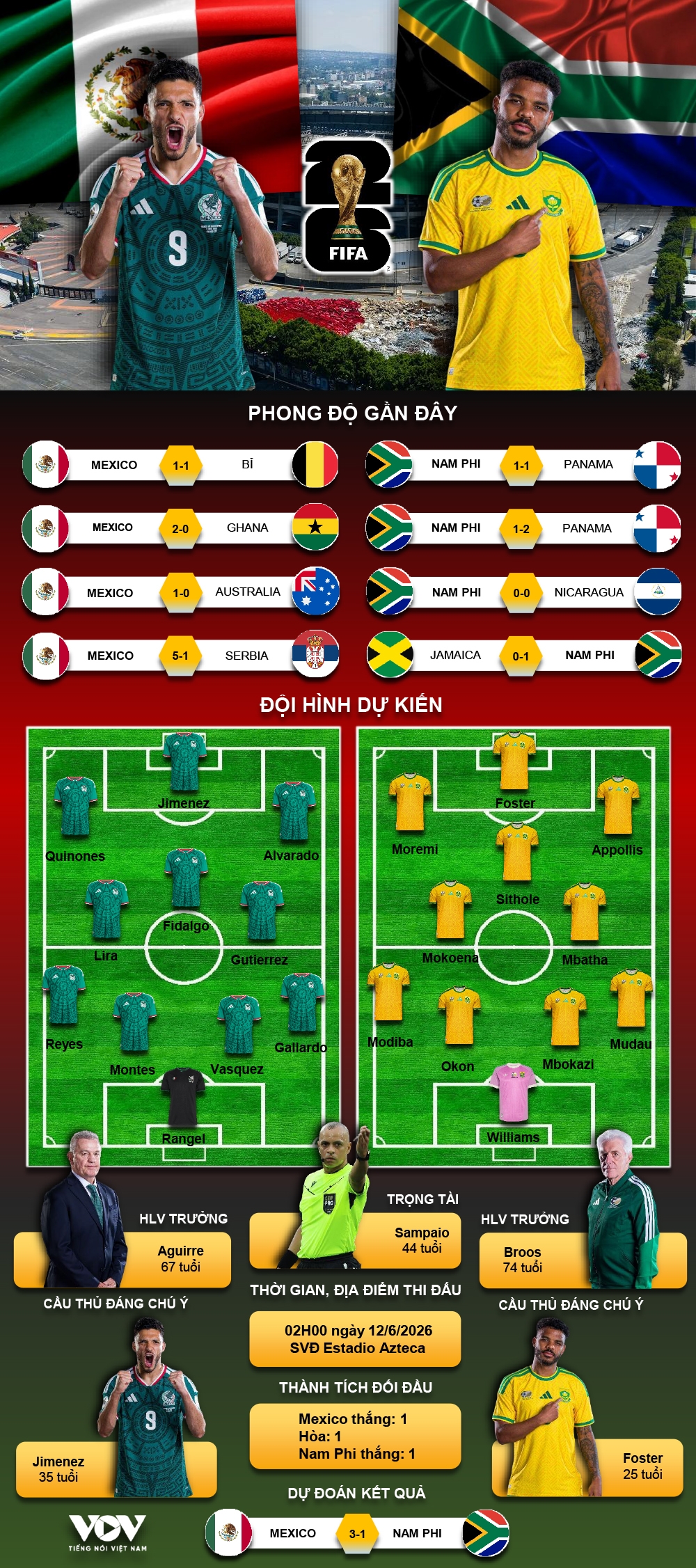 ket qua world cup 2026 hom nay 12 6 mexico thang de nam phi ngay khai mac hinh anh 5