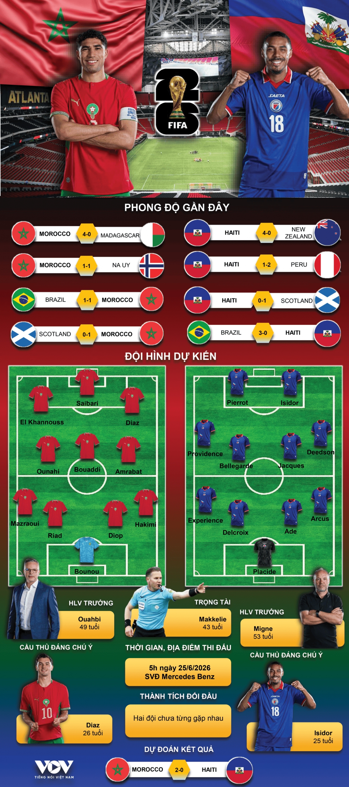 ket qua world cup 2026 hom nay 25 6 morocco thang haiti, vao vong 32 doi hinh anh 5