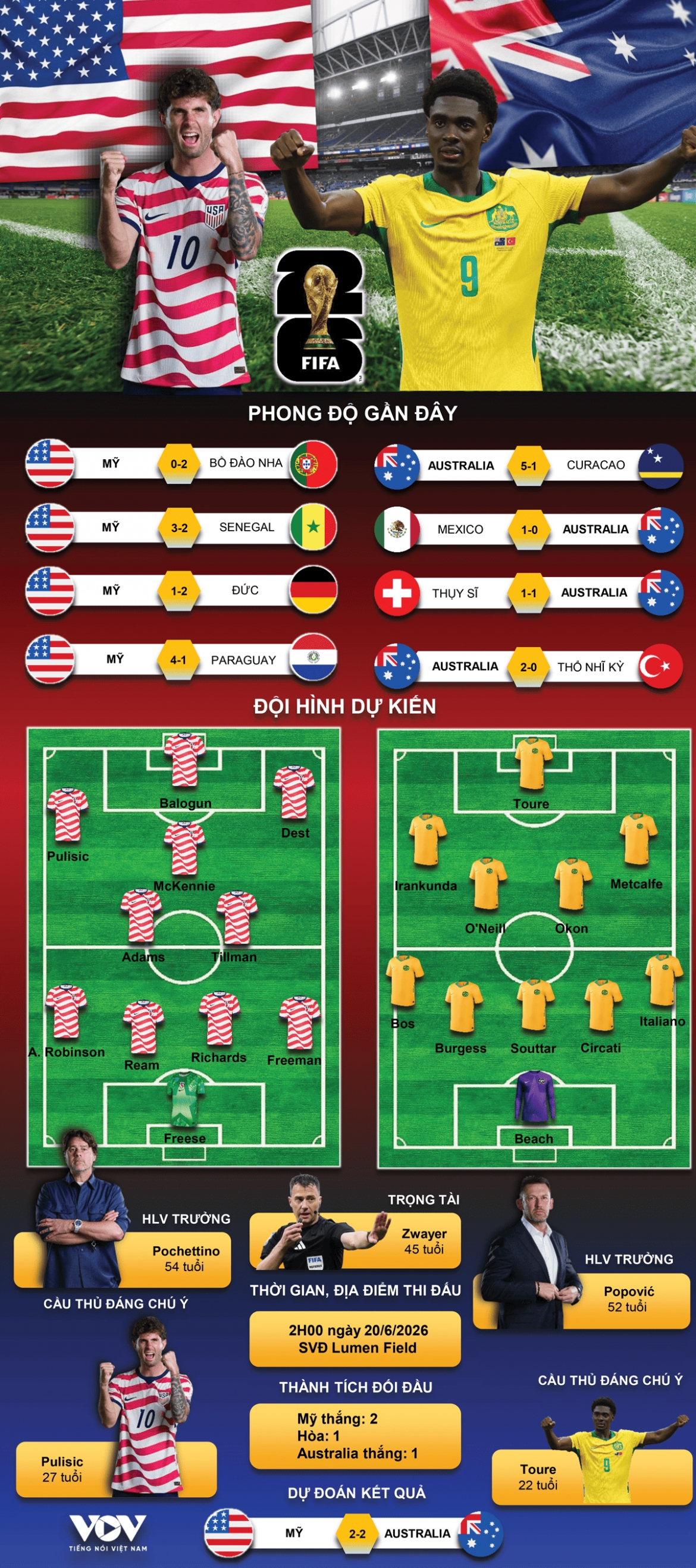 du doan ket qua va doi hinh ra san tran my vs australia bang d world cup 2026 hinh anh 1