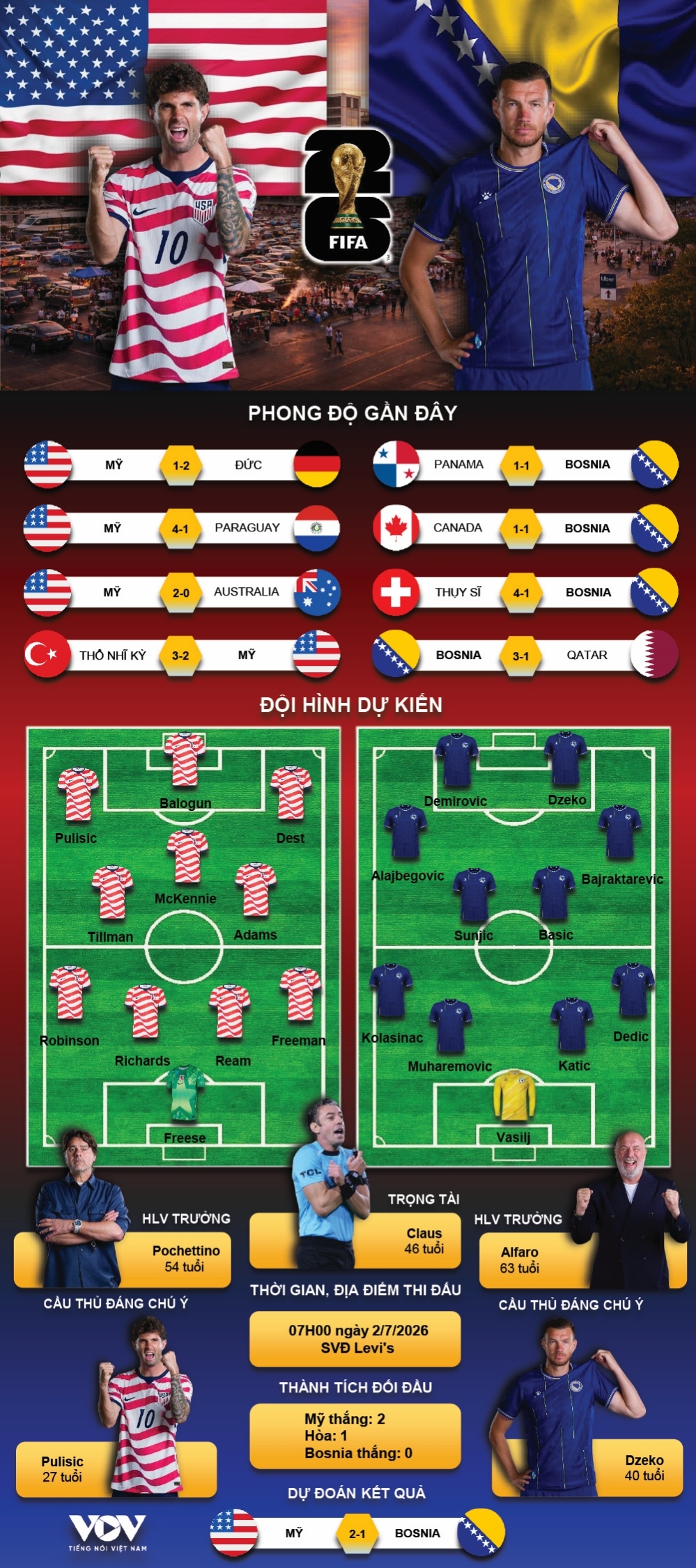 ket qua world cup 2026 hom nay 2 7 my thang bosnia trong the thieu nguoi hinh anh 9