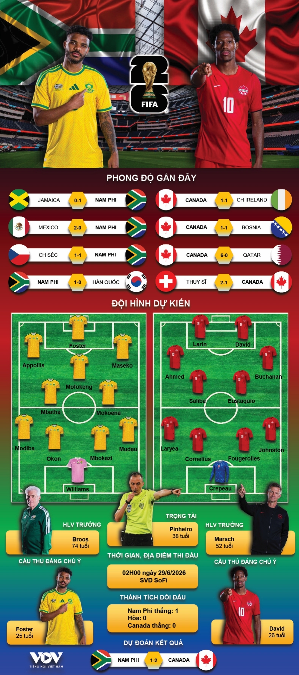ket qua world cup 2026 hom nay 29 6 canada ha knock-out nam phi hinh anh 8