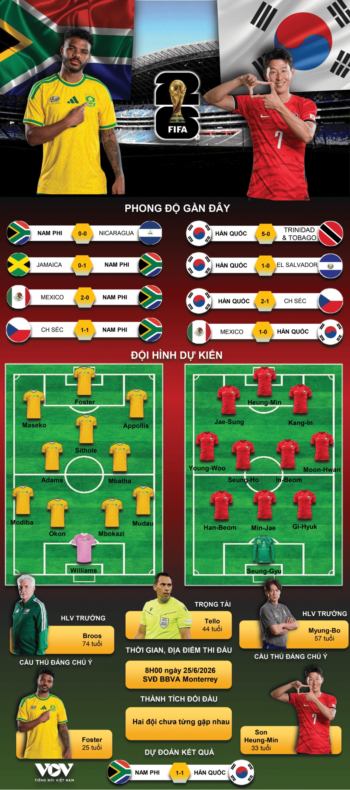 du doan ket qua va doi hinh ra san tran nam phi vs han quoc bang a world cup 2026 hinh anh 1