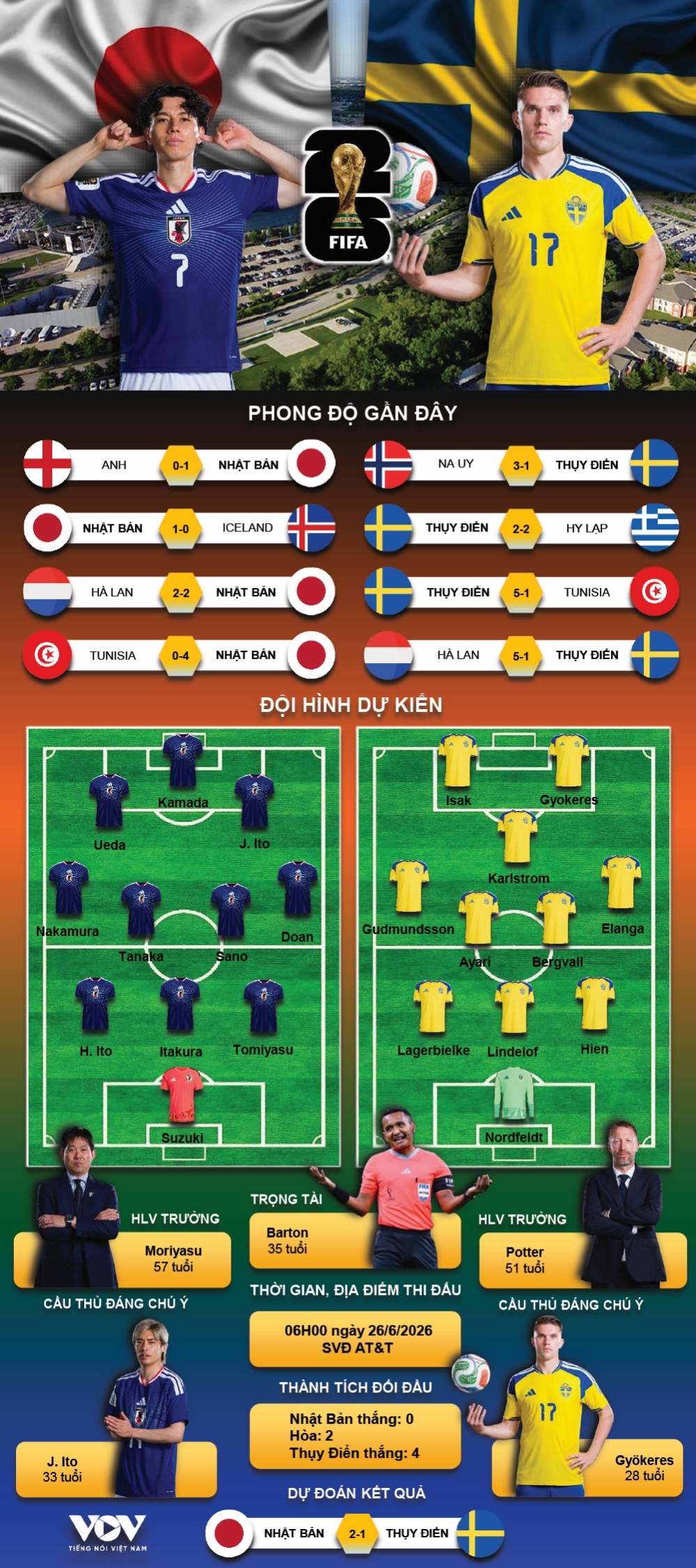 ket qua world cup 2026 hom nay 26 6 nhat ban va thuy Dien cung di tiep hinh anh 4