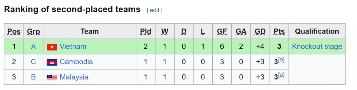 Kết quả b&oacute;ng đ&aacute; U19 Đ&ocirc;ng Nam &Aacute; 2026 h&ocirc;m nay 8/6: Th&aacute;i Lan 'bắt tay' Malaysia loại U19 Việt Nam?