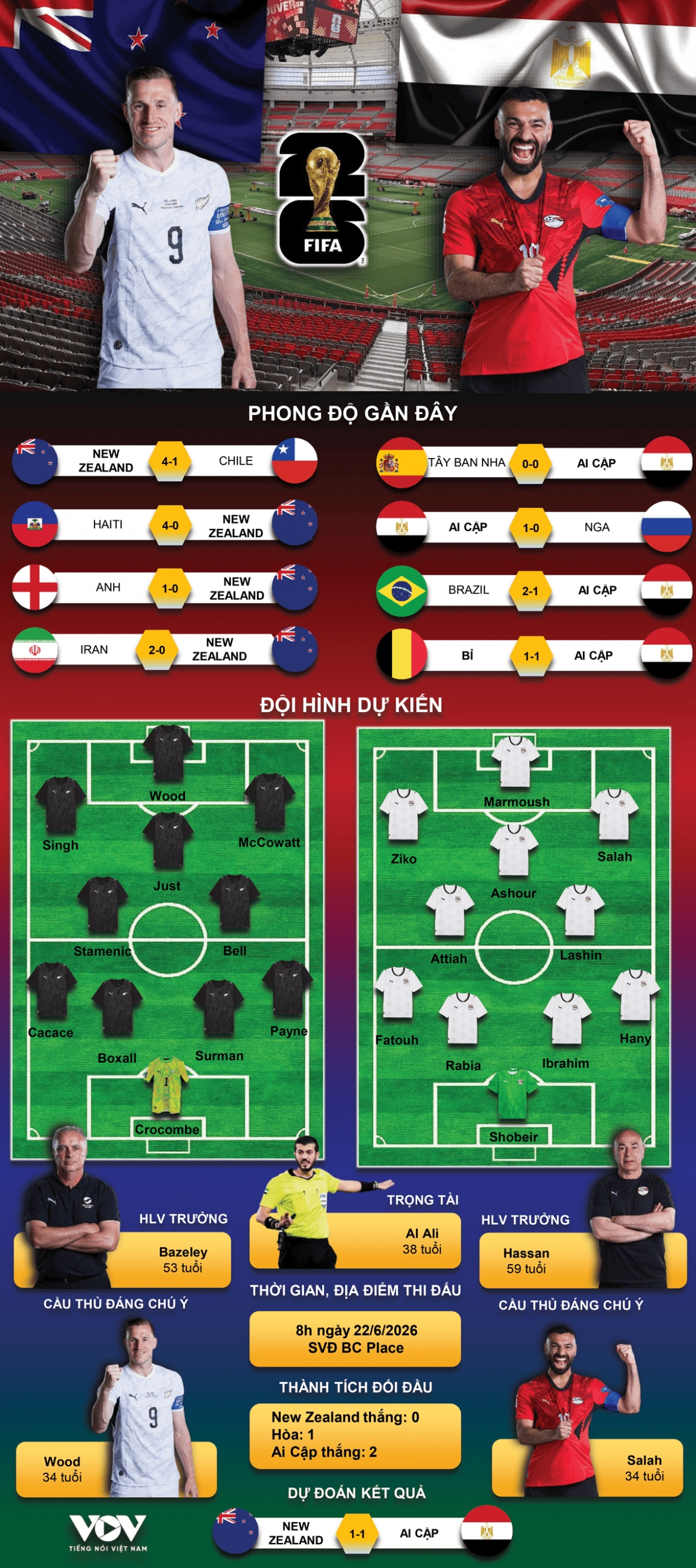 ket qua world cup 2026 hom nay 22-6 ai cap gianh chien thang lich su hinh anh 9