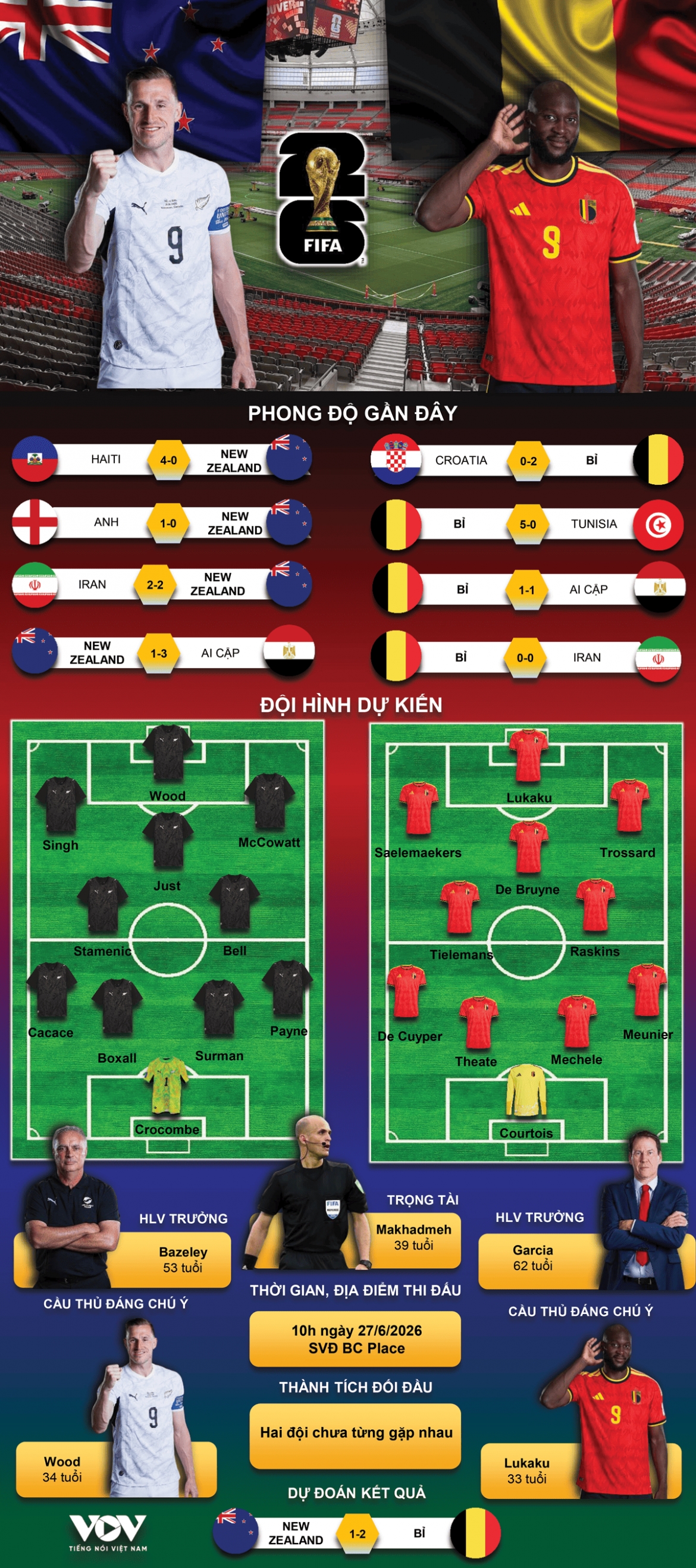 ket qua world cup 2026 hom nay 27 6 lukaku toa sang, bi thang dam new zealand hinh anh 11