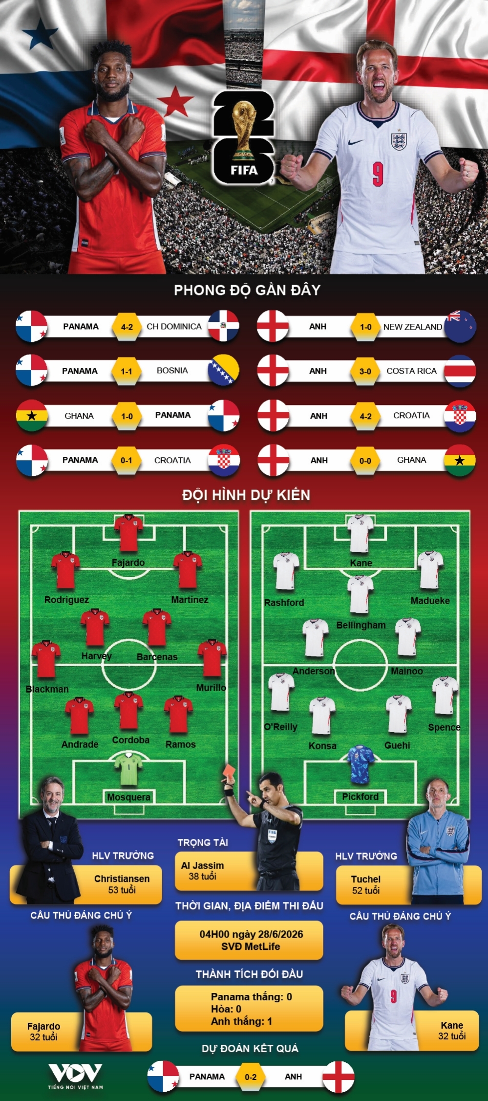 ket qua world cup 2026 hom nay 28 6 thang nhe panama, Dt anh gianh ve di tiep hinh anh 4